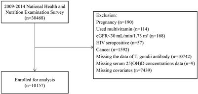 Inverted U-shaped relationship between serum 25-hydroxyvitamin D concentrations and Toxoplasma gondii infection: a cross-sectional study